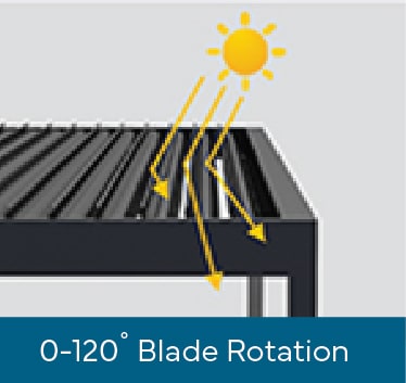 Louvered Pergola illustration showing blade rotation for sunlight control.